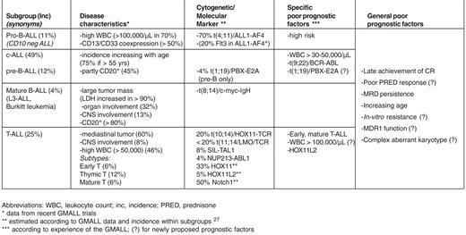 Characteristics of immunologic subtypes of acute lymphoblastic leukemia (ALL).