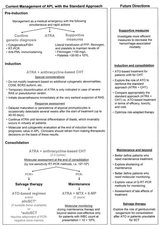 Figure 1. Current management of acute promyelocytic leukemia and future directions. / Abbreviations: APL, acute promyelocytic leukemia; ATO, arsenic trioxide; ATRA, all-trans retinoic acid; CHT, chemotherapy; FFP, fresh frozen plasma; FISH, fluorescence in situ hybridization; 6-MP, 6-mercaptopurine; MTX, methotrexate; PML, promyelocytic leukemia; RAS, retinoic acid syndrome; RT-PCR, reverse transcription–polymerase chain reaction; SCT, stem cell transplantation.