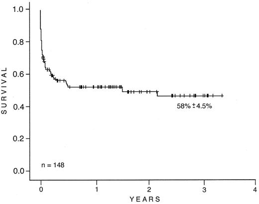 Figure 1. Survival of 148 adults and children with acute prolymphocytic leukemia (APL) at 11 Brazilian centers. The survival estimate is 58.2% ± 4.8% (95% CI, 48.9%–67.6%).