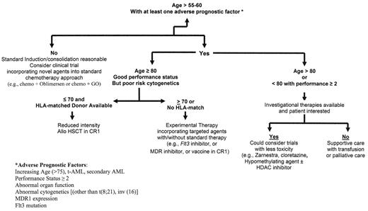 Figure 1. Algorithm for approach to treatment of the older patient with untreated acute myeloid leukemia (AML).