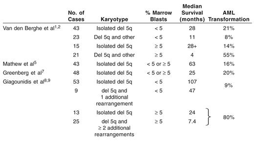 Progression to acute myeloid leukemia (AML) and survival in main published series of MDS with del 5q.