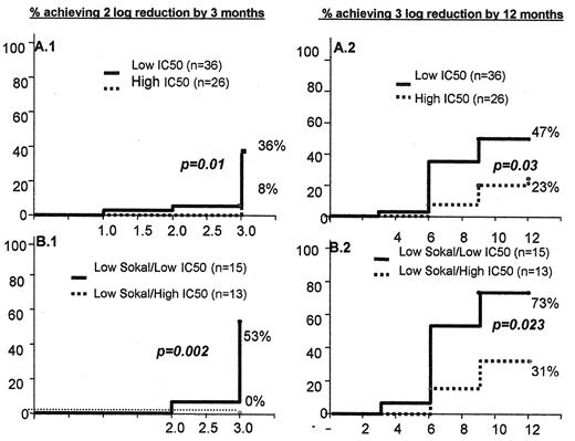 Figure 1. The probability of achieving a 2 log reduction in the BCR-ABL level by 3 months and 3 log reduction by 12 months according to IC50 groups in (a) 62 patients in the TIDEL study and (b) 26 of these patients with Sokal scores below the median.