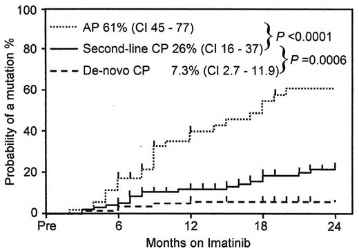 Figure 2. Probability of detecting a mutation dependent on the disease phase at the start of imatinib therapy. / Second-line patients are those patients who received interferon therapy before imatinib therapy. Patients were monitored using a direct sequencing technique at least every 6 months by the Adelaide group. Accelerated-phase patients (n = 52) had the highest probability compared to chronic-phase (CP) patients (second-line CP n = 91, de-novo CP n = 131).