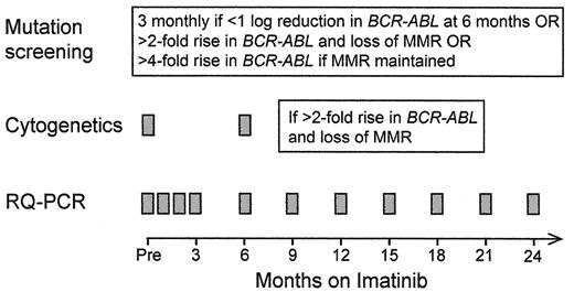 Figure 3. Current monitoring policy for chronic-phase chronic myeloid leukemia (CML) patients treated with imatinib in Adelaide. Patients continue 3 monthly molecular monitoring by RQ-PCR beyond 24 months.