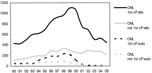 Figure 1. Trends in transplant practice in Europe since 1990—transplant for chronic myeloid leukemia (derived from the EBMT annual activity survey, 2005 data not yet complete).