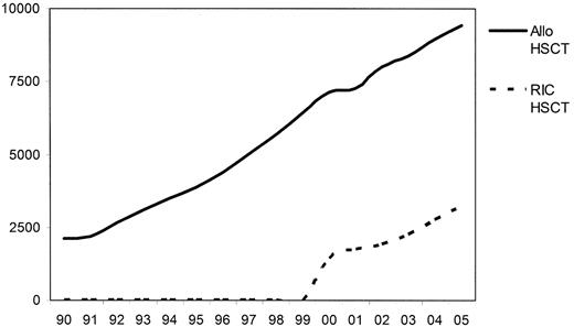 Figure 2. Trends in transplant practice in Europe since 1990—changes in conditioning regimens (derived from the EBMT annual activity survey, 2005 data not yet complete).