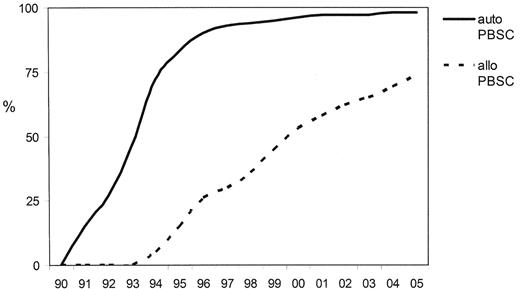 Figure 3. Trends in transplant practice in Europe since 1990—changes stem cell source (derived from the EBMT annual activity survey, 2005 data not yet complete).