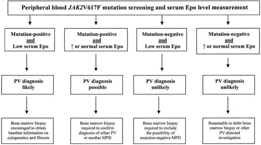 Figure 1. Diagnostic algorithm for suspected polycythemia vera (PV) in routine clinical practice. / Abbreviations: Epo, erythropoietin; MPD, myeloproliferative disorder.