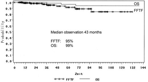 Figure 1. FFTF and OS for stage IA NLPHL patients in the German Hodgkin Study Group trials. / Abbreviations: FFTF, freedom from treatment failure; OS, overall survival; NLPHL, nodular lymphocyte-predominant Hodgkin lymphoma