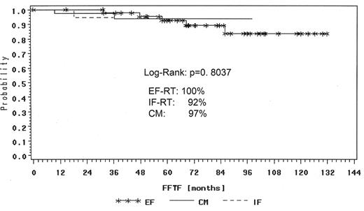 Figure 2. FFTF according to different treatment of IA NLPHL patients in the German Hodgkin Study Group trials at 24 months. / Abbreviations: FFTF, freedom from treatment failure; NLPHL, nodular lymphocyte-predominant Hodgkin lymphoma; EF-RT, extended field radiotherapy; IF-RT, involved field radiotherapy; CM, combined modality treatment.