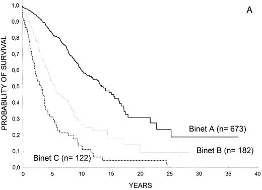 Figure 1. (A) Overall survival of patients with CLL according to Rai stages (Barcelona series). (B) Overall survival of patients with CLL according to Binet stages (Barcelona series).