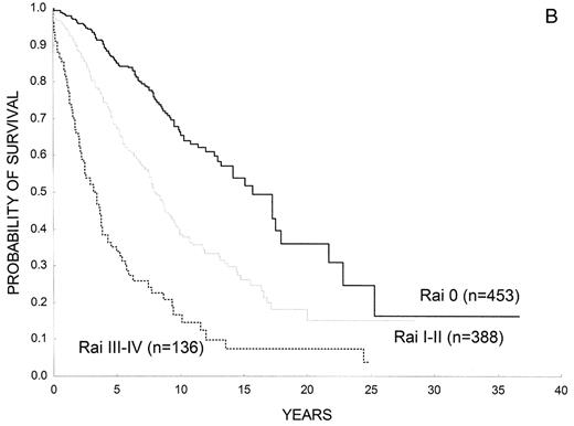 Figure 1. (A) Overall survival of patients with CLL according to Rai stages (Barcelona series). (B) Overall survival of patients with CLL according to Binet stages (Barcelona series).