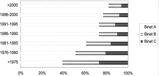 Figure 2. Chronic lymphocytic leukemia: stage at diagnosis over the years (Barcelona series).