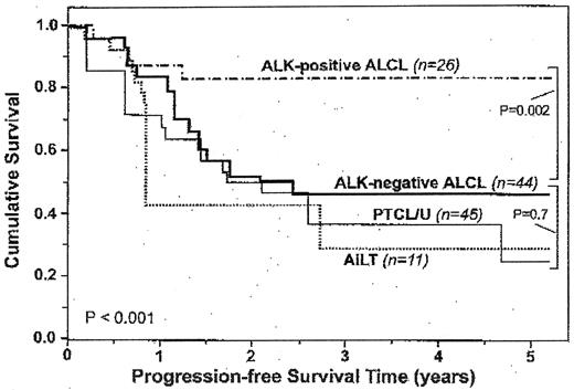 Figure 1. Comparison of progression-free survival (PFS) according to lymphoma subtype: anaplastic large cell lymphoma (ALCL) versus peripheral T-cell lymphoma, unspecified (PTCL/U) versus angioimmunoblastic (AILT) and anaplastic lymphoma kinase (ALK) expression. / Adapted with permission from ten Berge RL, de Bruin PC, Oudejans JJ, et al. ALK-negative anaplastic large-cell lymphoma demonstrates similar poor prognosis to peripheral T-cell lymphoma, unspecified. Histopathology. 2003;43:462–469. / Blackwell Publishing.