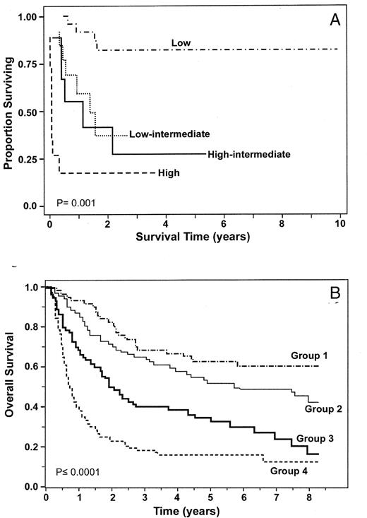Figure 2(a). Overall survival of patients with peripheral T-cell lymphoma (PTCL) according to the International Prognostic Index. / (Adapted with permission from Arrowsmith ER, Macon WR, Kinney MC, et al. Peripheral T-cell lymphomas: Clinical features and prognostic factors of 92 cases defined by the revised European American Lymphoma Classification: Leukemia Lymphoma. 2003;44:241–249, Taylor and Francis ). / (b) Overall survival according to a prognostic index for PTCL/U. / (Adapted with permission from Gallamini A, Stelitano C, Calvi R, et al. Peripheral T-cell lymphoma unspecified (PTCL-U): a new prognostic model from a retrospective multicentric clinical study. Blood. 2001;103:2474–2479. © American Society of Hematology).