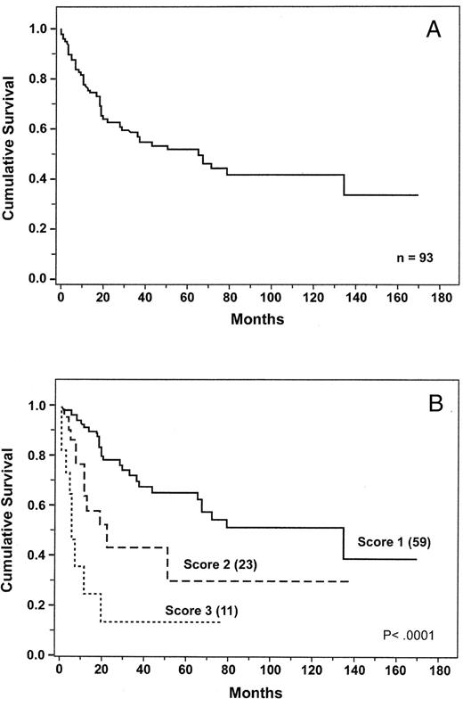 Figure 3. (A) Overall survival of patients with nodal peripheral T-cell lymphoma, unspecified (PTCL/U). (B) Prognostic index includes age, performance status, LDH, and Ki67 (>80%): group I (0,1 risk factors), median survival 37 months; group II (2 factors), median survival 23 months; group III (3,4 factors), median survival 6 months. / ( Went P, Agostinelli C, Gallamini A, et al. Marker expression in peripheral T-cell lymphoma: a proposed clinical-pathologic prognostic score. J Clin Oncol. 2006;24(16):2472–2479. Reprinted with permission from the American Society of Clinical Oncology).