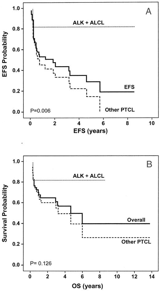 Figure 4. Event-free survival (EFS) (a) and overall survival (b) of primarily relapsed patients with PTCL who underwent stem cell transplantation. ALK-positive ALCL had a statistically significant better EFS than other PTCL. / (Update from ref. 44, courtesy of Madan Jagasia, MBBS)