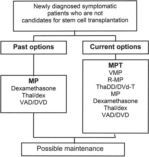 Figure 1. Past and current treatment algorithms for patients with multiple myeloma. / The recent standard treatment algorithm for patients who are not candidates for stem cell transplantation included MP as the standard of care, though other regimens could be used as well, including dexamethasone alone, thalidomide and dexamethasone, and infusional vincristine, doxorubicin, and dexamethasone, or its equivalent with pegylated liposomal doxorubicin. Results from two randomized phase III studies now indicate that MPT provides a survival advantage over MP, suggesting that this should be the current standard of care for patients who can tolerate this therapy. / Abbreviations: MP, melphalan and prednisone; MPT, melphalan and prednisone with thalidomide; R-MP, melphalan and prednisone with lenalidomide; ThaDD, thalidomide with pegylated liposomal doxorubicin and dexamethasone; thal/dex, thalidomide with dexamethasone; VAD/DVD dexamethasone, vincristine, adriamycin; DVd-T, pegylated liposomal doxorubicin/vincristine/reduced-dose dexamethasone, thalidomide