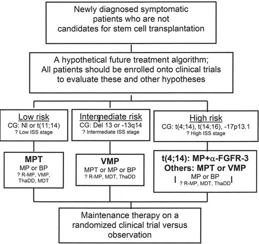 Figure 2. A hypothetical future treatment algorithm for patients with multiple myeloma. / A proposed treatment algorithm using novel agents, which is described in greater detail in the text. This algorithm includes regimens for which there is current support, such as MPT, as well as others that still require validation in a prospective fashion. / Abbreviations: BP, bendamustine and prednisone; FGFR, fibroblast growth factor receptor; ISS, International Staging System; MDT, melphalan and dexamethasone with thalidomide; MP, melphalan and prednisone; MPT, melphalan and prednisone with thalidomide; R-MP, melphalan and prednisone with lenalidomide; ThaDD, thalidomide with pegylated liposomal doxorubicin and dexamethasone; VMP, melphalan and prednisone with bortezomib