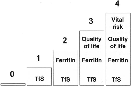 Figure 1. Classification of phenotypic expression of C282Y/C282Y subjects. / Tfs = Transferrin saturation > 45%; Ferritin means ferritinemia > 300 μg/L in men and > 200 μg/L in women; Quality of life means symptoms such as asthenia, impotence, arthropathies; Vital risk means symptoms compromising the lethal prognosis (cirrhosis, cardiomyopathy). After Brissot et al22 and HAS.23