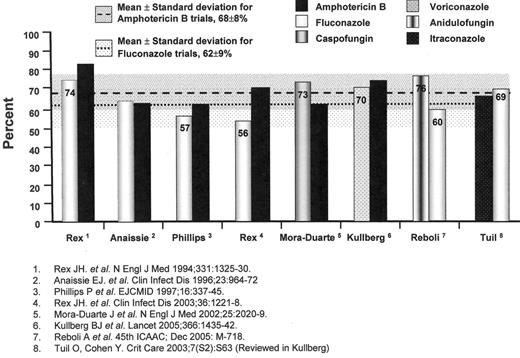 Figure 1. Treatment trials of invasive candidiasis. Overall success at end-of-treatment. Also shown are the mean success rates (shaded areas represent the standard deviation of the mean) for trials with amphotericin B deoxycholate and fluconazole arms for comparison.