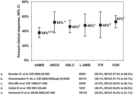 Figure 2. Antifungal therapy of invasive aspergillosis in myelosuppressed and immunosuppressed cancer patients. Clinical response to primary therapy. / Abbreviations: dAMB, amphotericin B deoxycholate; ABCD, amphotericin B colloidal dispersion; ABLC, amphotericin B lipid complex; L-AMB, liposomal amphotericin B; ITR, itraconazole; VOR, voriconazole.