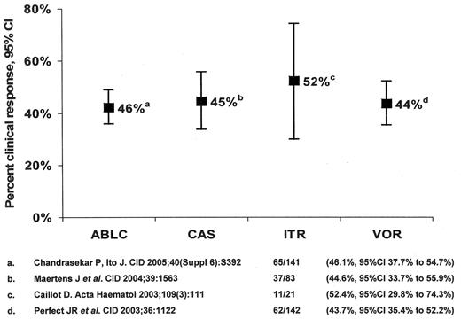 Figure 3. Antifungal therapy of invasive aspergillosis in myelosuppressed and immunosuppressed cancer patients. Clinical response to salvage monotherapy. / Abbreviations: ABLC, amphotericin B lipid complex; CAS, caspofungin; ITR, itraconazole; VOR, voriconazole.