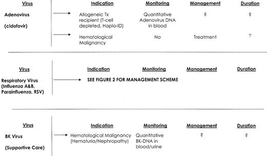 Figure 1. Viral infections—hematological malignancy. / Abbreviations: TX, transplant; RX, therapy