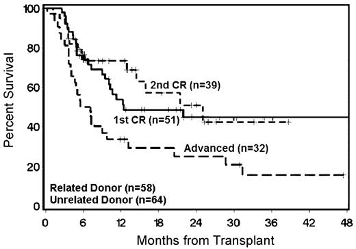 Figure 1. Overall survival in 122 acute myeloid leukemia (AML) patients following nonmyeloablative hematopoietic cell transplantation (HCT) according to disease status at time of HCT.