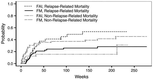 Figure 2. Cumulative incidence of relapse-related mortality and non-relapse mortality for FM- versus FAI-conditioned patients. / Abbreviations: FM, fludarabine, melphalan; FAI, fludarabine, cytarabine, idarubicin. / This figure was originally published in Blood. de Lima M, Anagnostopoulos A, Munsell M, et al. Nonablative versus reduced-intensity conditioning regimens in the treatment of acute myeloid leukemia and high-risk myelodysplastic syndrome: dose is relevant for long-term disease control after allogeneic hematopoietic stem cell transplantation. Blood 2004;104:865–872 © the American Society of Hematology. Used with permission.