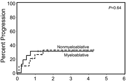 Figure 3:. Relapse rates among patients with <5% marrow myeloblasts at time of hematopoietic cell transplantation (HCT) following pre-HCT induction chemotherapy. / Figure originally published in Leukemia. Scott BL, Sandmaier BM, Storer B, et al. Myeloablative vs nonmyeloablative allogeneic transplantation for patients with myelodysplastic syndrome or acute myelogenous leukemia with multilineage dysplasia: a retrospective analysis. Leukemia 2006;20:128–135. Used with permission from the authors.