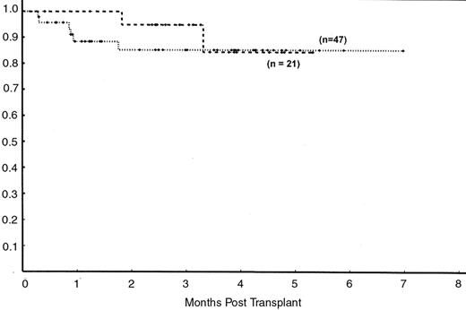 Figure 1. Disease-free survival (DFS) after nonmyeloablative (• • •) versus autologous ( - - - - ) stem cell transplantation (SCT) for follicular lymphoma using rituximab-containing regimens.