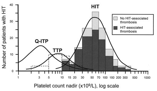 Figure 1. Platelet count nadirs in heparin-induced thrombocytopenia (HIT), quinine-induced immune thrombocytopenic purpura (Q-ITP), and thrombotic thrombocytopenic purpura (TTP) with absent ADAMTS-13 activity. / The data for HIT, including the breakdown between patients with and without HIT-associated thrombosis, are published elsewhere (and reprinted with permission).13 The curve for Q-ITP is estimated from published data,14 and the data for TTP were kindly provided by Dr. James George (with permission).