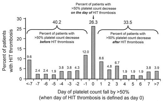 Figure 3B. Relation of onset of platelet count decrease and onset of HIT-associated thrombosis. / The data summarize 209 patients with HIT-associated thrombosis. About one quarter (26.3%) of patients develop thrombosis on the same day that the thrombocytopenia occurs (defined arbitrarily as the day the platelet count has fallen by more than 50%), and in 33.5% the platelet count reached thrombocytopenia levels only after the occurrence of thrombosis. / Reprinted, with modifications, with permission.12