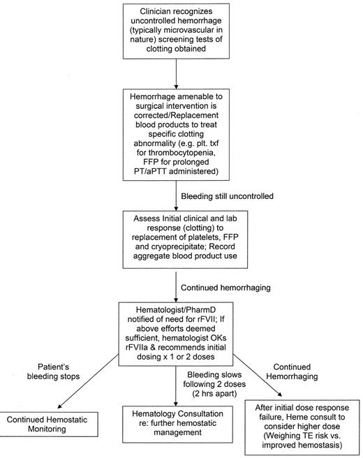 Figure 2. Flow diagram for managing requests for off-label use of rFVIIa.