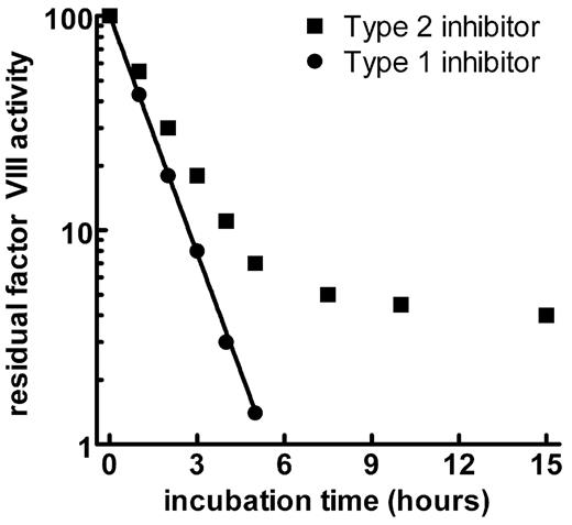 Figure 1. Kinetics of type 1 and type 2 inhibitors against factor VIII. / Type 1 inhibitors develop in patients with congenital hemophilia A and are generally alloantibodies that show complete neutralization of FVIII activity. Acquired inhibitors to FVIII show type 2 kinetics, with a rapid neutralization phase, followed by an equilibrium in which residual FVIII activity can be detected in vitro.