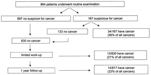 Figure 1. Investigation for occult malignancy in patients with idiopathic venous thromboembolism (VTE).15. / All patients presented with a first episode of idiopathic venous thromboembolism. The routine assessment consisted of a history and physical, rectal examination, pelvic and breast examinations in women, plus laboratory investigations (a CBC, liver and renal function tests, serum protein electrophoresis, urinalysis) and a chest x-ray. The limited work-up involved abdominopelvic ultrasonography and testing for selected tumor markers (PSA, CEA, and CA-125). Further testing was done if the results of these tests are abnormal.