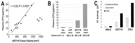 Figure 2. Tissue factor (TF) and oncogenic transformation.38. / A. TF levels correlated with increasing tumor volume of same tumor type. / B. TF levels correlated with increasing oncogenicity of same tumor volume. / C. TF activity is concentrated in microparticles. / Modified from Yu JL, May L, Lhotak V, et al. Oncogenic events regulate tissue factor expression in colorectal cancer cells: implications for tumor progression and angiogenesis. Blood. 2005;105:1734–1741.