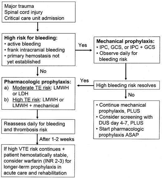 Figure 1. General approach to thromboprophylaxis in high-risk patients.