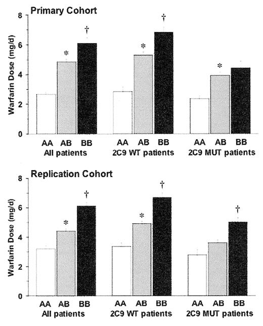 Figure 2. Effect of VKORC1 haplotype on warfarin dose stratified by VKORC1 haplotype and CYP2C9 status: either wild type (WT) or CYP2C9*2 and/or CYP2C9*3 mutants (MUT). / Primary cohort: UW (N = 185); Replication cohort: Wash U (N = 368). / Reprinted with permission from Rieder MJ, Reiner AP, Gage BF, et al. Effect of VKORC1 haplotypes on transcriptional regulation and warfarin dose. N Engl J Med. 2005;352:2285–2293.