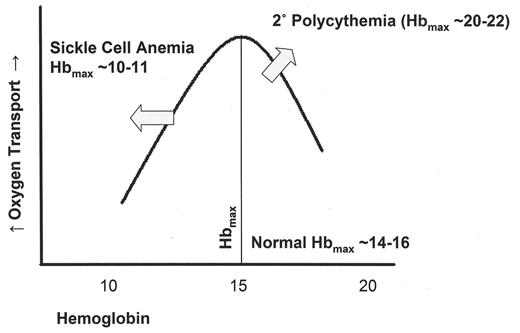Figure 1. Oxygen transport versus hemoglobin. / Curve adapted from references 1–3. / Oxygen transport increases with increasing hemoglobin until viscosity effects reduce flow and transport. The point at which oxygen transport is maximum is indicated as Hbmax. In erythrocytoses such as secondary polycythemias, there is both increased red cell volume and increased total blood volume. Increased cardiac output allows the curve to move up and to the right, dramatically increasing oxygen transport along with the Hbmax. In sickle cell anemia, the decreased hemoglobin and higher blood viscosity due to the presence of sickle cells shift the curve sharply to the left, decreasing the Hbmax. Oxygen transport can remain at normal rather than decreased levels due to increased cardiac output.