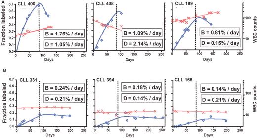 Chiorazzi Figure 1. Examples of kinetics of B-cell chronic lymphocytic leukemia (B-CLL) cell birth (B) and death (D). / Percent 2H enrichment in the DNA of leukemic cells was measured and converted into a fraction of labeled cells (⋄, left vertical axis) as described.27 A two-compartment model was fit to the data using non-linear curve fitting software. WBC counts taken during the study are plotted on a log scale at right vertical axis (X). An exponential growth function was fit to the WBC data to provide a growth rate for the leukemic cells in the blood (Table 2). / A. Three patients with faster birth rates. / B. Three patients with slower birth rates. / Calculated death rates vary and correlate with changes in WBC levels.