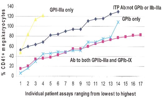 Nugent Figure 1. Acute immune thrombocytopenic purpura (ITP) plasma effect on megakaryopoiesis.
