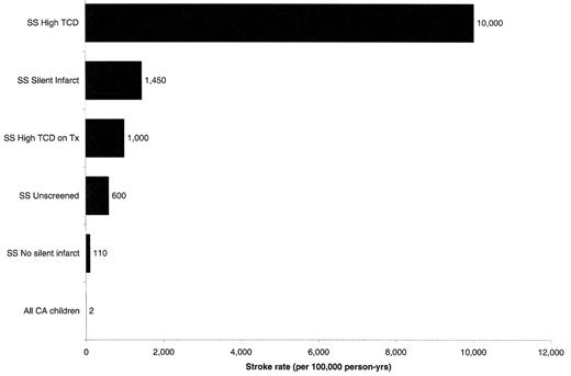 Figure 2. Approximate stroke rates (incidence per 100,000 person-years) in different sickle cell anemia (SS) clinical populations.