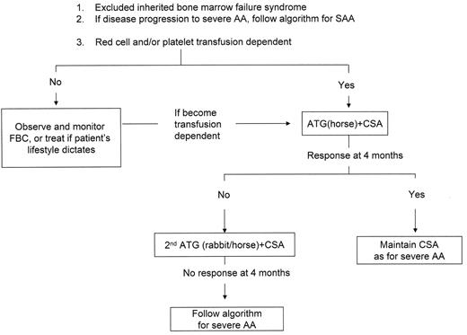 Figure 1B. How do I treat adult nonsevere acquired aplastic anemia?