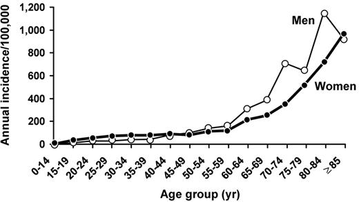 Figure 1. Annual incidence of venous thromboembolism by age and sex.4