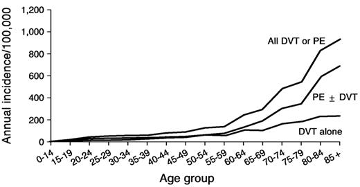Figure 2. Annual incidence of all venous thromboembolism, deep vein thrombosis (DVT) alone, and pulmonary embolism with or without DVT (PE ± DVT).4,22
