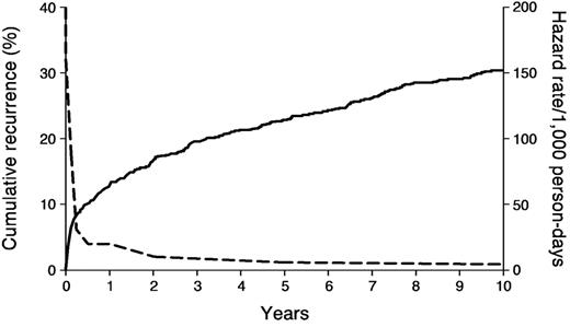 Figure 3. Cumulative incidence of first venous thromboembolism recurrence (—), and the hazard of first recurrence per 1000 person-days (- - -).22