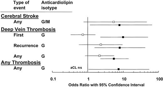 Figure 1. Comparison of lupus anticoagulants (▪) and anticardiolipin antibodies (□) for their association with thrombosis: compilation of 5 studies on 753 patients and 234 controls. Modified from Galli M, Luciani D Bertolini G, et al.24 The reader is referred to that article for the individual studies that are cited.