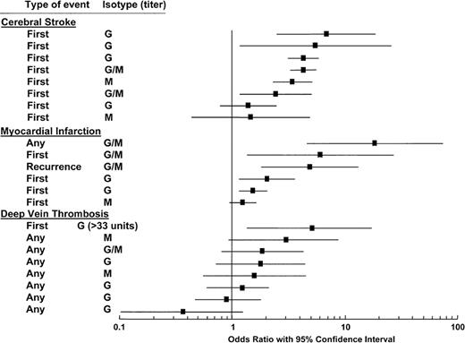 Figure 2. Anticardiolipin antibodies and thrombosis: analysis of 11 cross-sectional, case-control, and ambispective studies on 1883 cases and 2469 controls. Odds ratio with 95% confidence intervals (CI) are grouped according to the site and type of thrombosis and the antibody isotype. / Modified from Galli M, Luciani D Bertolini G, et al.24 The reader is referred to that article for the individual studies that are cited.